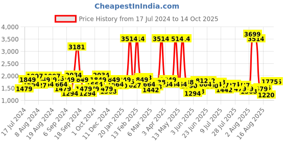 myntra.com Wrangler Men Skanders Slim Fit Low-Rise Low Distress Stretchable Jeans wrangler Price History Graph from 17 Jul 2024 to 13 Oct 2025