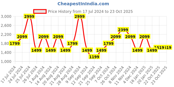 myntra.com Wrangler Men Skanders Slim Fit Low-Rise Low Distress Stretchable Jeans wrangler Price History Graph from 17 Jul 2024 to 23 Oct 2025