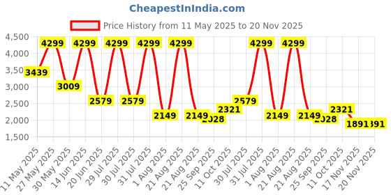 myntra.com Wrangler Men Skanders Slim Fit Low-Rise Mildly Distressed Light Fade Stretchable Jeans wrangler Price History Graph from 11 May 2025 to 20 Nov 2025