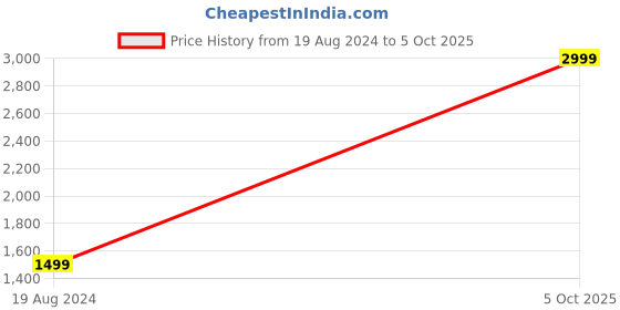 myntra.com Wrangler Men Skanders Slim Fit Low-Rise Stretchable Cotton Jeans wrangler Price History Graph from 19 Aug 2024 to 5 Oct 2025