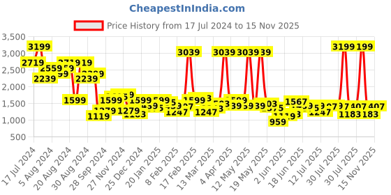 myntra.com Wrangler Men Skanders Slim Fit Low-Rise Stretchable Jeans wrangler Price History Graph from 17 Jul 2024 to 15 Nov 2025