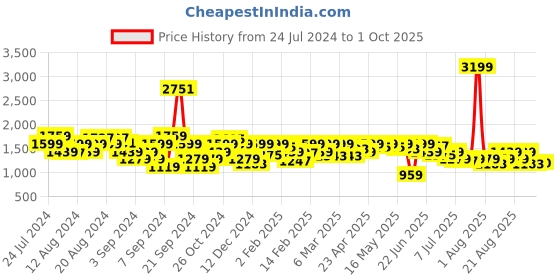 myntra.com Wrangler Men Skanders Slim Fit Low-Rise Stretchable Jeans wrangler Price History Graph from 24 Jul 2024 to 1 Oct 2025