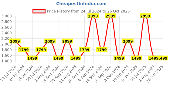 myntra.com Wrangler Men Skanders Slim Fit Low-Rise Stretchable Jeans wrangler Price History Graph from 24 Jul 2024 to 26 Oct 2025