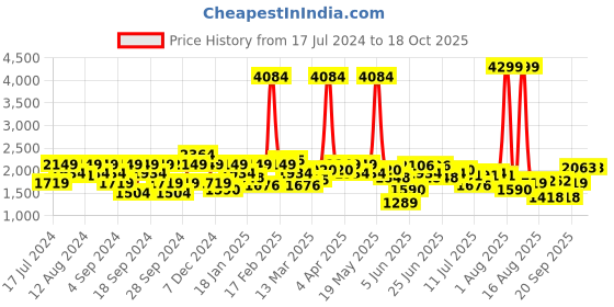 myntra.com Wrangler Men Skanders Slim Fit Low-Rise Stretchable Jeans wrangler Price History Graph from 17 Jul 2024 to 17 Oct 2025