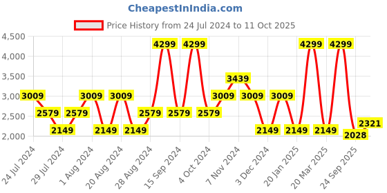 myntra.com Wrangler Men Skanders Slim Fit Low-Rise Stretchable Jeans wrangler Price History Graph from 24 Jul 2024 to 11 Oct 2025