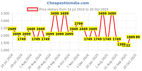 myntra.com Wrangler Men Skanders Slim Fit Low-Rise Stretchable Jeans wrangler Price History Graph from 24 Jul 2024 to 20 Oct 2025