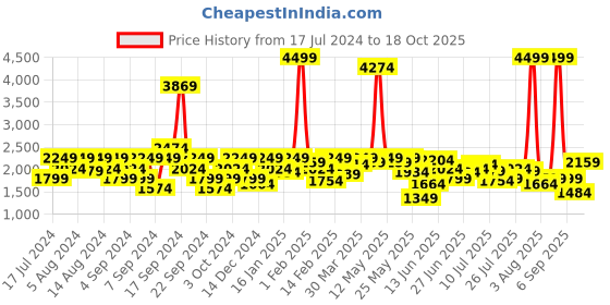 myntra.com Wrangler Men Skanders Slim Fit Low-Rise Stretchable Jeans wrangler Price History Graph from 17 Jul 2024 to 18 Oct 2025