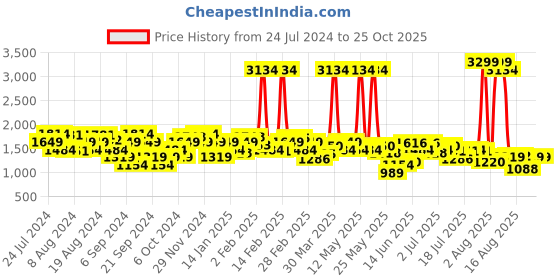 myntra.com Wrangler Men Skanders Slim Fit Low-Rise Stretchable Jeans wrangler Price History Graph from 24 Jul 2024 to 25 Oct 2025