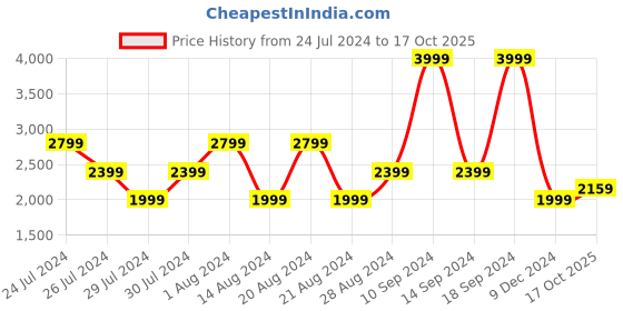 myntra.com Wrangler Men Skanders Slim Fit Low-Rise Stretchable Jeans wrangler Price History Graph from 24 Jul 2024 to 17 Oct 2025