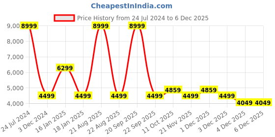 myntra.com Wrangler Men Skanders Slim Fit Low-Rise Stretchable Jeans wrangler Price History Graph from 24 Jul 2024 to 5 Dec 2025