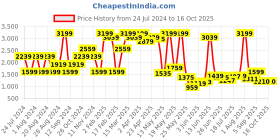 myntra.com Wrangler Men Skanders Slim Fit Low-Rise Stretchable Jeans wrangler Price History Graph from 24 Jul 2024 to 16 Oct 2025