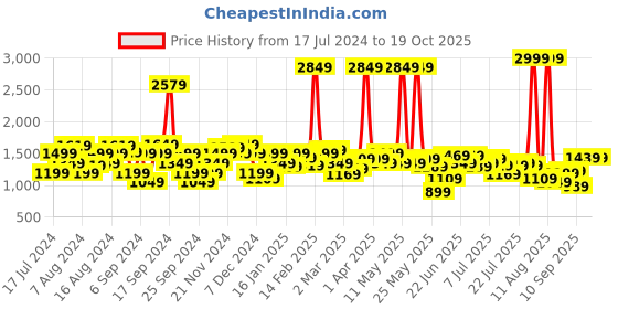 myntra.com Wrangler Men Skanders Slim Fit Low-Rise Stretchable Jeans wrangler Price History Graph from 17 Jul 2024 to 18 Oct 2025