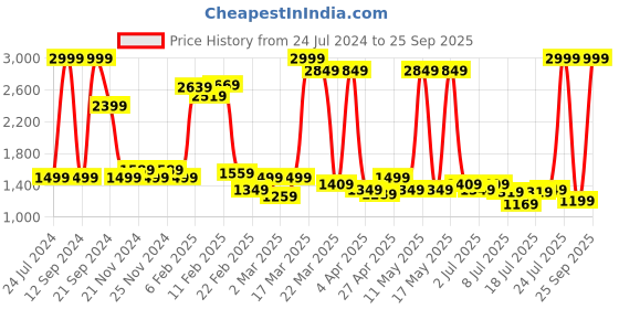 myntra.com Wrangler Men Skanders Slim Fit Low-Rise Stretchable Jeans wrangler Price History Graph from 24 Jul 2024 to 25 Sep 2025