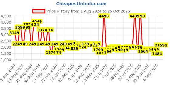 myntra.com Wrangler Men Skanders Slim Fit Low-Rise Stretchable Pure Cotton Jeans wrangler Price History Graph from 1 Aug 2024 to 24 Oct 2025