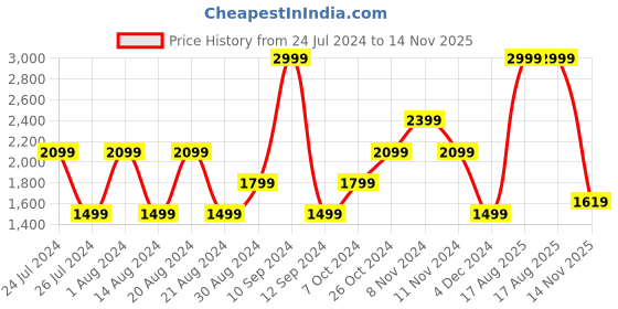myntra.com Wrangler Men Skanders Slim Fit Mid Rise Clean Look Light Fade Stretchable Jeans wrangler Price History Graph from 24 Jul 2024 to 14 Nov 2025