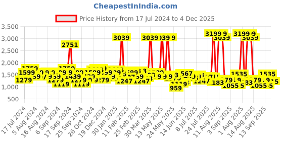 myntra.com Wrangler Men Skanders Slim Fit Mid-Rise Light Fade Stretchable Jeans wrangler Price History Graph from 17 Jul 2024 to 4 Dec 2025
