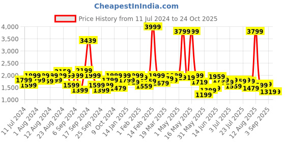 myntra.com Wrangler Men Skinny Fit Low-Rise Heavy Fade Stretchable Cotton Jeans wrangler Price History Graph from 11 Jul 2024 to 24 Oct 2025