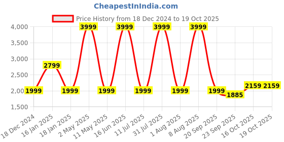 myntra.com Wrangler Men Slim Fit Clean Look Heavy Fade Stretchable Jeans wrangler Price History Graph from 18 Dec 2024 to 18 Oct 2025