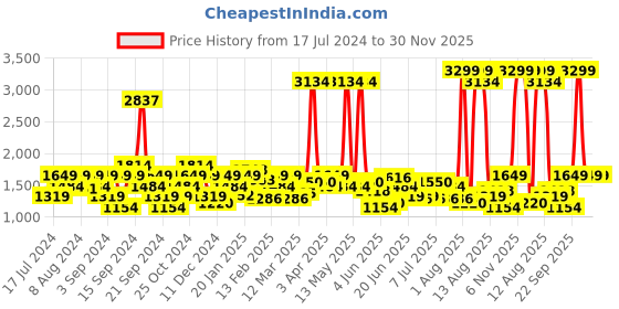 myntra.com Wrangler Men Slim Fit Clean Look Light Fade Jeans wrangler Price History Graph from 17 Jul 2024 to 30 Nov 2025