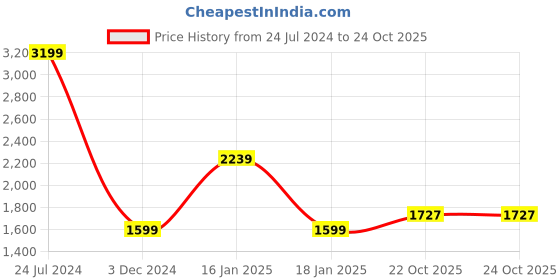myntra.com Wrangler Men Slim Fit Clean Look Light Fade Stretchable Jeans wrangler Price History Graph from 24 Jul 2024 to 22 Oct 2025