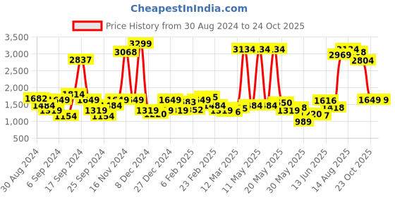 myntra.com Wrangler Men Slim Fit Cotton Casual Shirt wrangler Price History Graph from 30 Aug 2024 to 24 Oct 2025