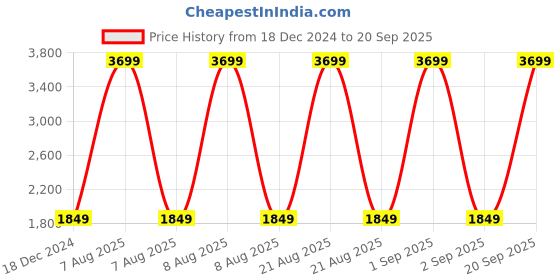 myntra.com Wrangler Men Slim Fit Cropped Stretchable Jeans wrangler Price History Graph from 18 Dec 2024 to 20 Sep 2025