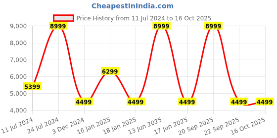 myntra.com Wrangler Men Slim Fit Fade Clean Look Stretchable Jeans wrangler Price History Graph from 11 Jul 2024 to 15 Oct 2025