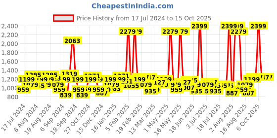myntra.com Wrangler Men Slim Fit Grid Tattersall Checked Casual Cotton Shirt wrangler Price History Graph from 17 Jul 2024 to 14 Oct 2025