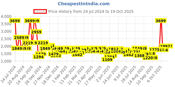 myntra.com Wrangler Men Slim Fit Heavy Fade Comfort Jeans wrangler Price History Graph from 24 Jul 2024 to 18 Oct 2025
