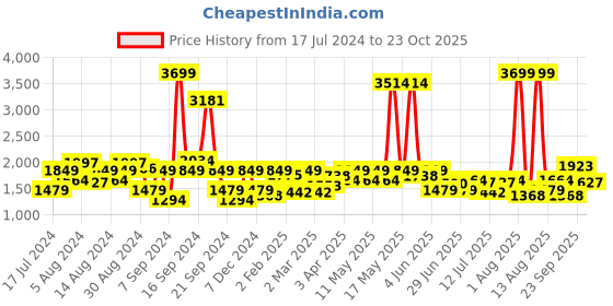 myntra.com Wrangler Men Slim Fit Light Fade Clean Look Stretchable Jeans wrangler Price History Graph from 17 Jul 2024 to 23 Oct 2025