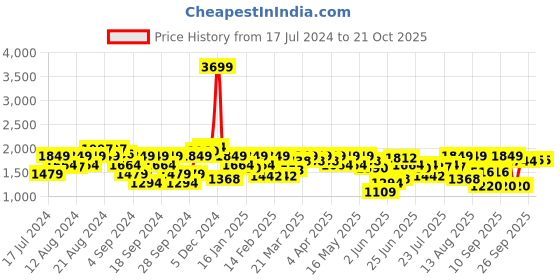 myntra.com Wrangler Men Slim Fit Light Fade Comfort Clean Look Jeans wrangler Price History Graph from 17 Jul 2024 to 20 Oct 2025