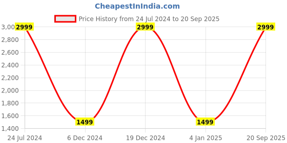 myntra.com Wrangler Men Slim Fit Light Fade Stretchable Jeans wrangler Price History Graph from 24 Jul 2024 to 20 Sep 2025