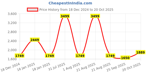 myntra.com Wrangler Men Slim Fit Light Fade Stretchable Jeans wrangler Price History Graph from 18 Dec 2024 to 20 Oct 2025