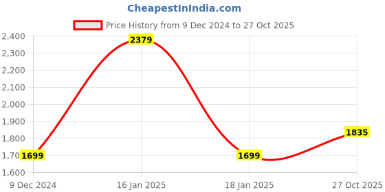 myntra.com Wrangler Men Slim Fit Low Rise Light Fade Skanders Stretchable Jeans wrangler Price History Graph from 9 Dec 2024 to 27 Oct 2025