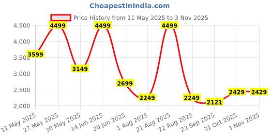 myntra.com Wrangler Men Slim Fit Low-Rise Mildly Distressed Light Fade Stretchable Jeans wrangler Price History Graph from 11 May 2025 to 2 Nov 2025