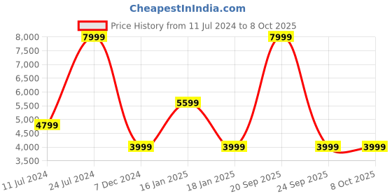 myntra.com Wrangler Men Slim Fit Low Rise Skanders Light Fade Stretchable Jeans wrangler Price History Graph from 11 Jul 2024 to 4 Oct 2025