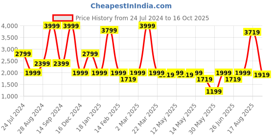 myntra.com Wrangler Men Slim Fit Mid-Rise Clean Look Stretchable Jeans wrangler Price History Graph from 24 Jul 2024 to 16 Oct 2025