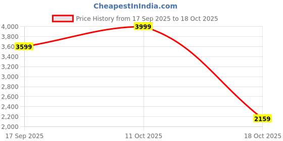 myntra.com Wrangler Men Slim Fit Mid-Rise Clean Look Stretchable Jeans wrangler Price History Graph from 17 Sep 2025 to 18 Oct 2025