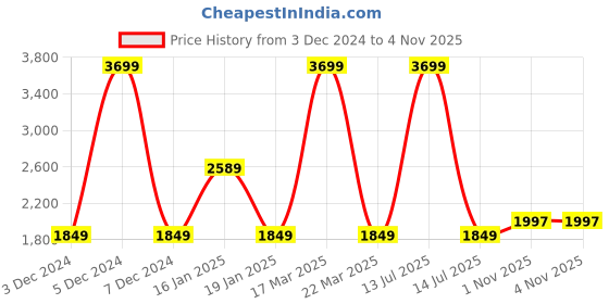 myntra.com Wrangler Men Slim Fit Mid Rise Light Fade Clean Look Jeans wrangler Price History Graph from 3 Dec 2024 to 1 Nov 2025