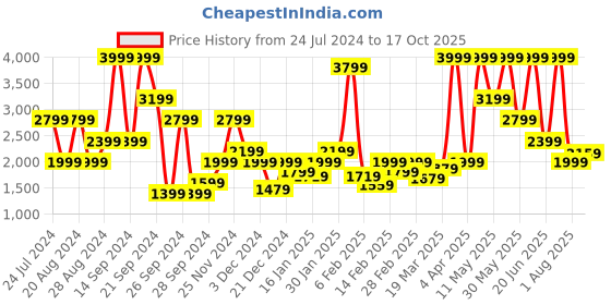 myntra.com Wrangler Men Slim Fit Mid-Rise Light Fade Clean Look Stretchable Jeans wrangler Price History Graph from 24 Jul 2024 to 17 Oct 2025