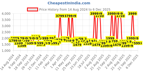 myntra.com Wrangler Men Slim Fit Mid-Rise Light Fade Low Distress Cotton Cropped Jeans wrangler Price History Graph from 14 Aug 2024 to 5 Dec 2025