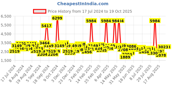 myntra.com Wrangler Men Slim Fit Mid-Rise Light Fade Stretchable Jeans wrangler Price History Graph from 17 Jul 2024 to 18 Oct 2025