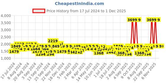 myntra.com Wrangler Men Slim Fit Mid-Rise Light Shade Heavy Fade Clean Look Stretchable Jeans wrangler Price History Graph from 17 Jul 2024 to 30 Nov 2025