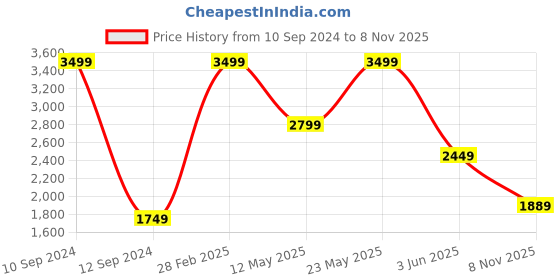 myntra.com Wrangler Men Slim Fit Stretchable Cotton Jeans wrangler Price History Graph from 10 Sep 2024 to 8 Nov 2025