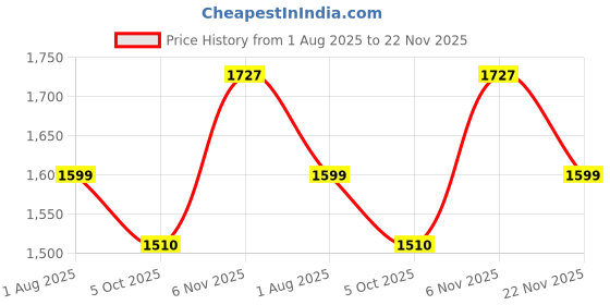 myntra.com Wrangler Men Solid Regular Fit Casual Shirt wrangler Price History Graph from 1 Aug 2025 to 22 Nov 2025