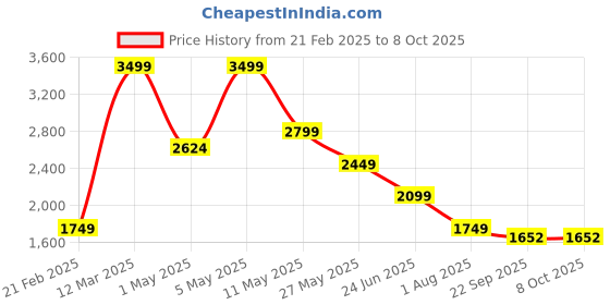 myntra.com Wrangler Men Solid Regular Fit Sweater wrangler Price History Graph from 21 Feb 2025 to 8 Oct 2025