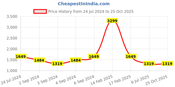 myntra.com Wrangler Men Straight Fit Jeans wrangler Price History Graph from 24 Jul 2024 to 24 Oct 2025