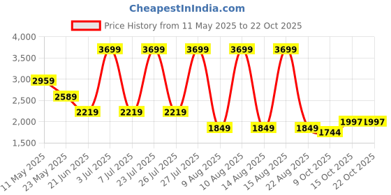 myntra.com Wrangler Men Straight Fit Jeans wrangler Price History Graph from 11 May 2025 to 22 Oct 2025