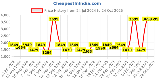 myntra.com Wrangler Men Straight Fit Light Fade Cotton Jeans wrangler Price History Graph from 24 Jul 2024 to 24 Oct 2025