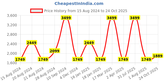 myntra.com Wrangler Men Straight Fit Light Fade Stretchable Jeans wrangler Price History Graph from 15 Aug 2024 to 24 Oct 2025